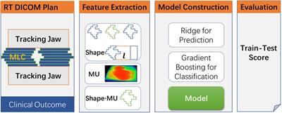 Improvement Using Planomics Features on Prediction and Classification of Patient-Specific Quality Assurance Using Head and Neck Volumetric Modulated Arc Therapy Plan